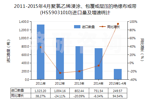 2011-2015年4月聚氯乙烯浸涂、包覆或?qū)訅旱慕^緣布或帶(HS59031010)進(jìn)口量及增速統(tǒng)計